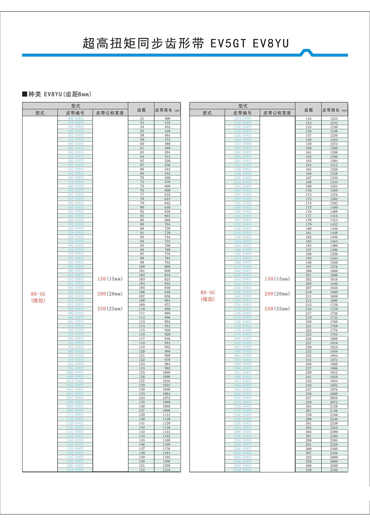 超高扭矩同步齒形帶EV5GT、EV8YU型2.jpg