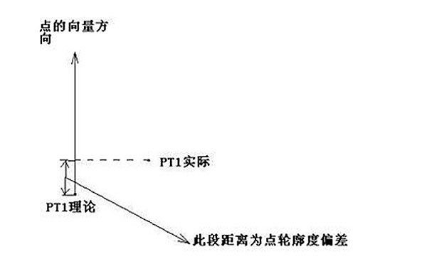 齒輪三坐標測量常見(jiàn)公差計算方法