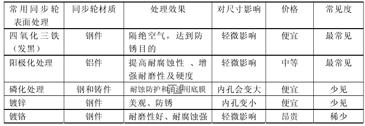 同步帶輪參數
