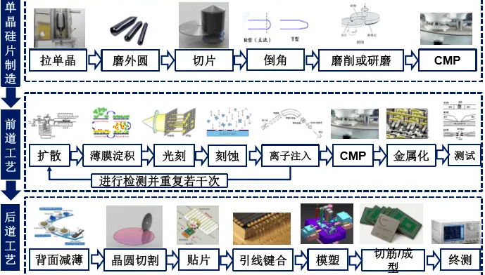 芯片的制造過(guò)程 芯片的制造過(guò)程