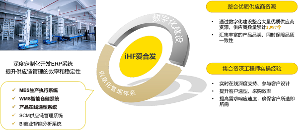 愛(ài)合發(fā)數字化建設